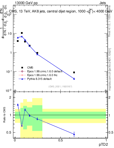 Plot of j.ptd2 in 13000 GeV pp collisions