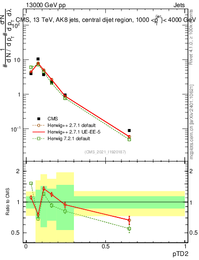 Plot of j.ptd2 in 13000 GeV pp collisions