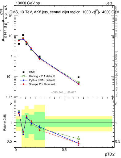 Plot of j.ptd2 in 13000 GeV pp collisions