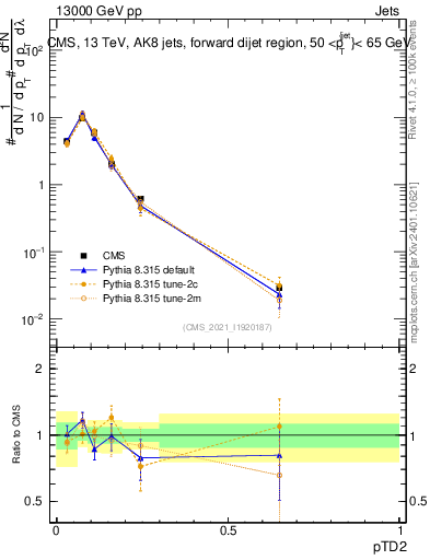 Plot of j.ptd2 in 13000 GeV pp collisions