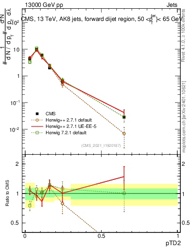 Plot of j.ptd2 in 13000 GeV pp collisions