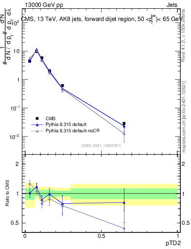 Plot of j.ptd2 in 13000 GeV pp collisions
