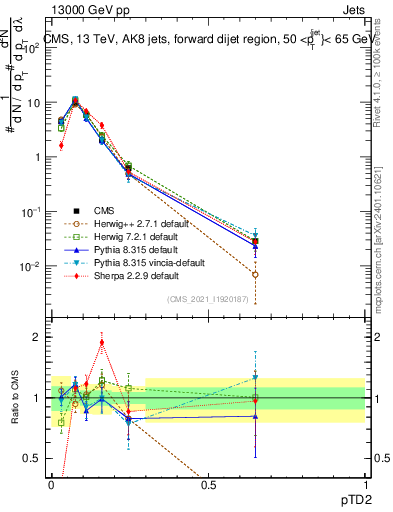 Plot of j.ptd2 in 13000 GeV pp collisions