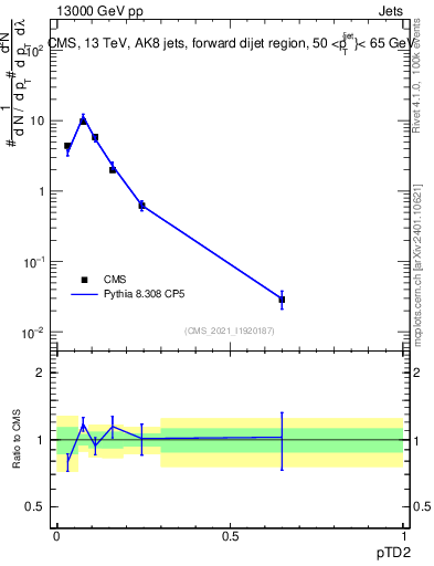 Plot of j.ptd2 in 13000 GeV pp collisions