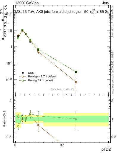 Plot of j.ptd2 in 13000 GeV pp collisions