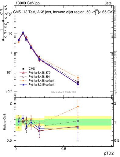 Plot of j.ptd2 in 13000 GeV pp collisions