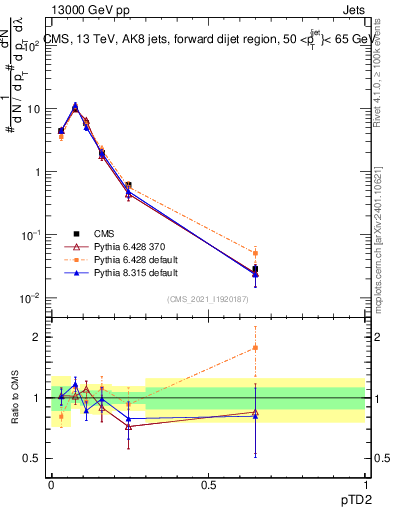 Plot of j.ptd2 in 13000 GeV pp collisions