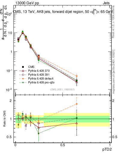 Plot of j.ptd2 in 13000 GeV pp collisions