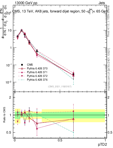 Plot of j.ptd2 in 13000 GeV pp collisions