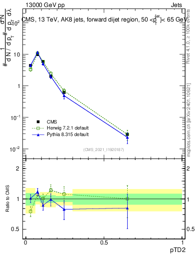Plot of j.ptd2 in 13000 GeV pp collisions