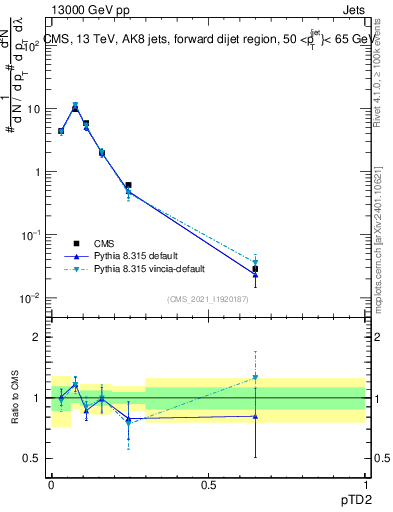 Plot of j.ptd2 in 13000 GeV pp collisions