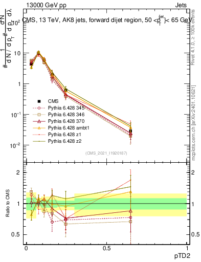 Plot of j.ptd2 in 13000 GeV pp collisions