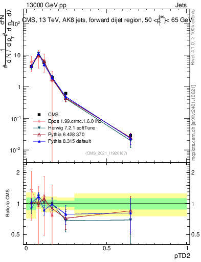 Plot of j.ptd2 in 13000 GeV pp collisions