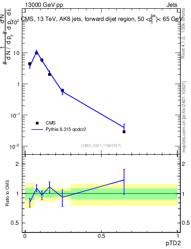 Plot of j.ptd2 in 13000 GeV pp collisions