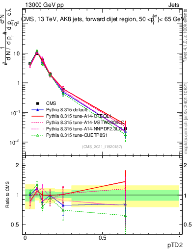 Plot of j.ptd2 in 13000 GeV pp collisions