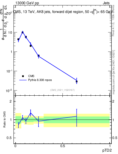 Plot of j.ptd2 in 13000 GeV pp collisions