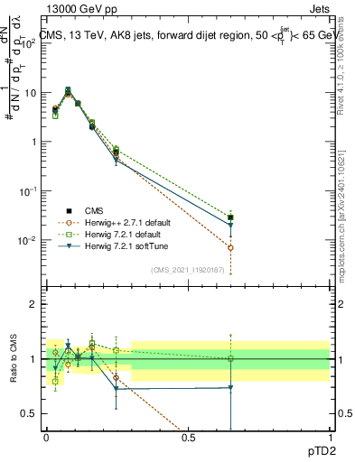 Plot of j.ptd2 in 13000 GeV pp collisions