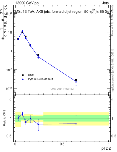 Plot of j.ptd2 in 13000 GeV pp collisions