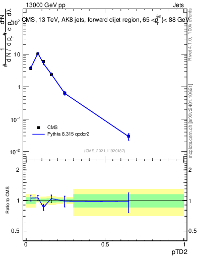 Plot of j.ptd2 in 13000 GeV pp collisions