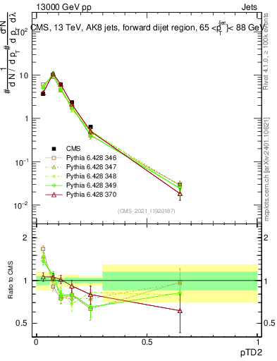 Plot of j.ptd2 in 13000 GeV pp collisions