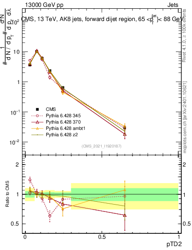 Plot of j.ptd2 in 13000 GeV pp collisions