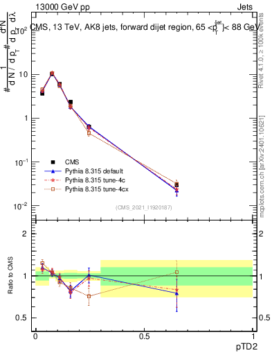 Plot of j.ptd2 in 13000 GeV pp collisions