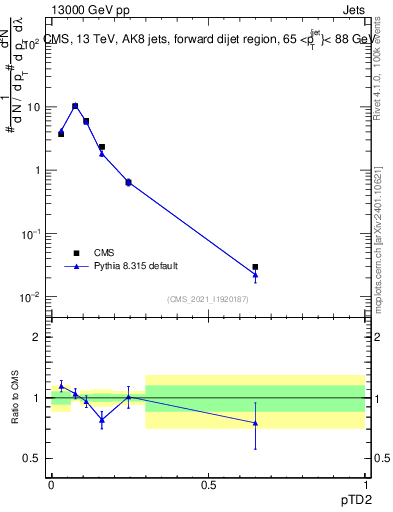 Plot of j.ptd2 in 13000 GeV pp collisions