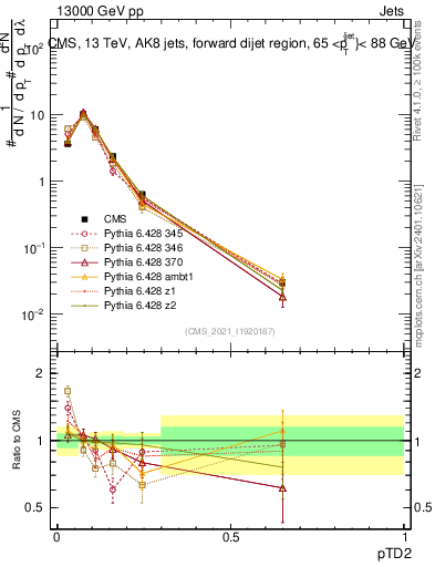 Plot of j.ptd2 in 13000 GeV pp collisions