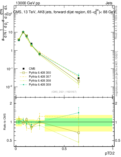 Plot of j.ptd2 in 13000 GeV pp collisions
