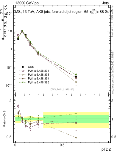 Plot of j.ptd2 in 13000 GeV pp collisions