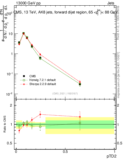 Plot of j.ptd2 in 13000 GeV pp collisions