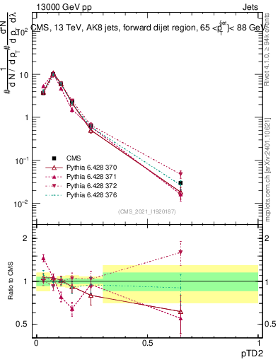Plot of j.ptd2 in 13000 GeV pp collisions