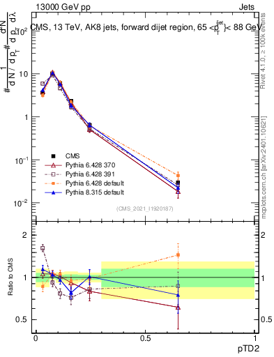 Plot of j.ptd2 in 13000 GeV pp collisions