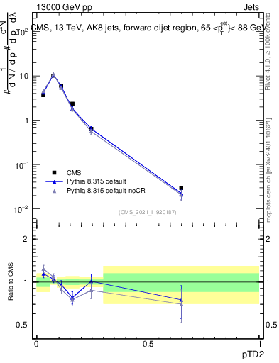Plot of j.ptd2 in 13000 GeV pp collisions
