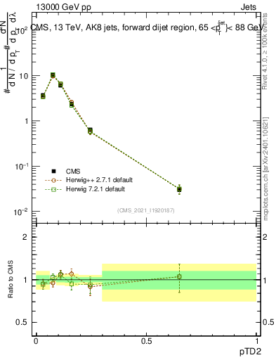 Plot of j.ptd2 in 13000 GeV pp collisions
