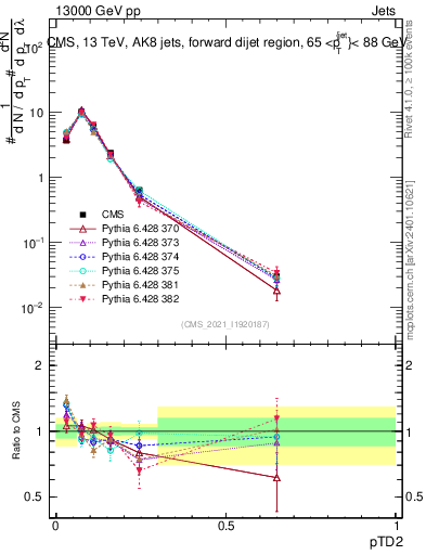 Plot of j.ptd2 in 13000 GeV pp collisions