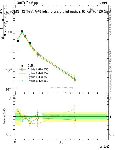 Plot of j.ptd2 in 13000 GeV pp collisions