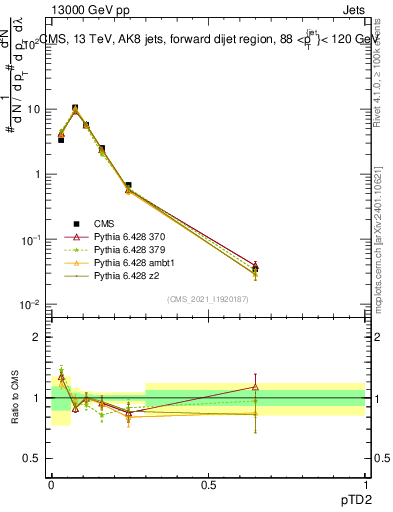 Plot of j.ptd2 in 13000 GeV pp collisions