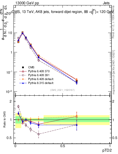Plot of j.ptd2 in 13000 GeV pp collisions