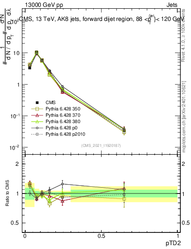 Plot of j.ptd2 in 13000 GeV pp collisions