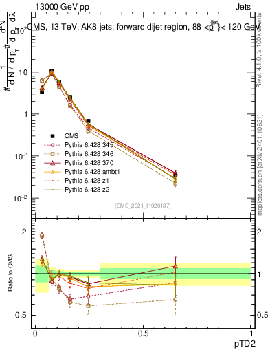 Plot of j.ptd2 in 13000 GeV pp collisions