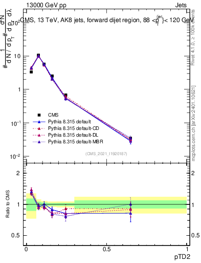 Plot of j.ptd2 in 13000 GeV pp collisions