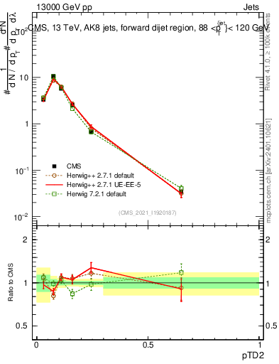 Plot of j.ptd2 in 13000 GeV pp collisions