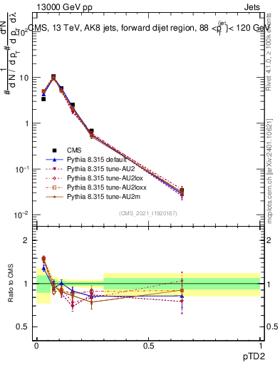 Plot of j.ptd2 in 13000 GeV pp collisions