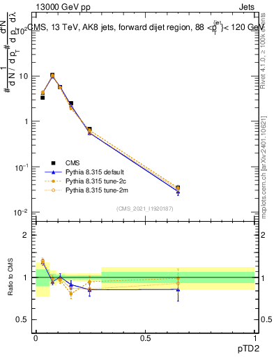 Plot of j.ptd2 in 13000 GeV pp collisions