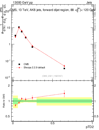 Plot of j.ptd2 in 13000 GeV pp collisions