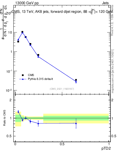 Plot of j.ptd2 in 13000 GeV pp collisions