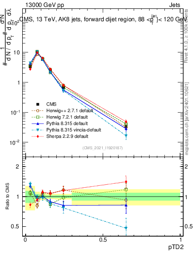 Plot of j.ptd2 in 13000 GeV pp collisions