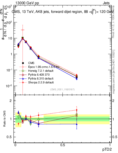 Plot of j.ptd2 in 13000 GeV pp collisions