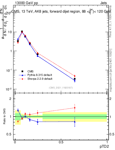 Plot of j.ptd2 in 13000 GeV pp collisions